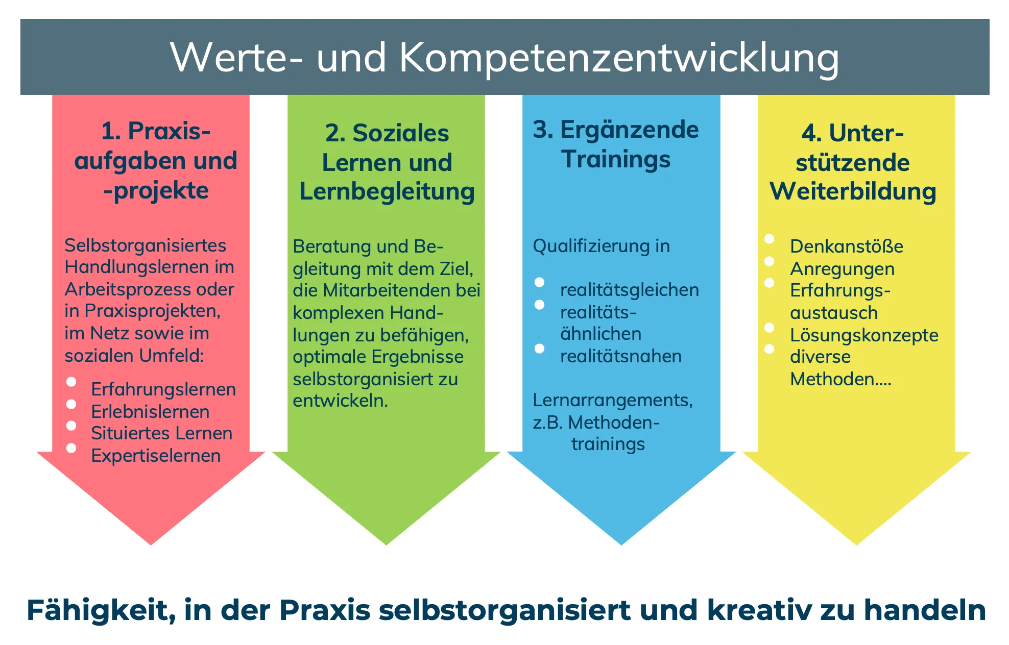 Grundsätzlicher Aufbau der Lernpfade