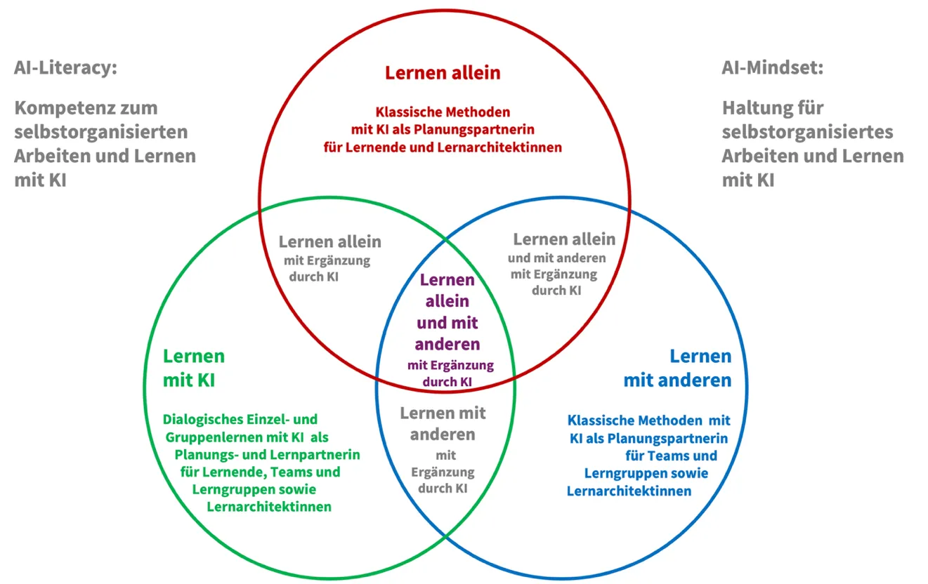 Dreiklang des Lernens