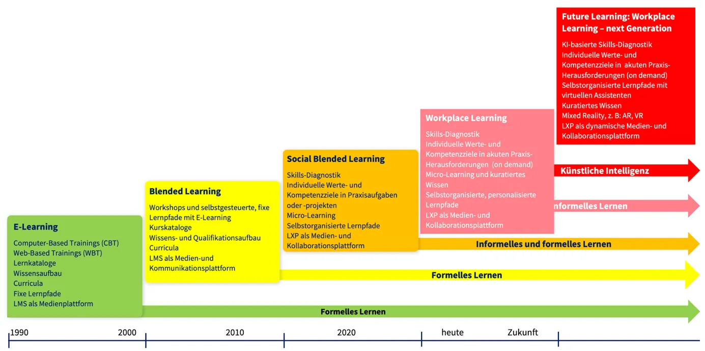 Entwicklung des technologiebasierten Lernens