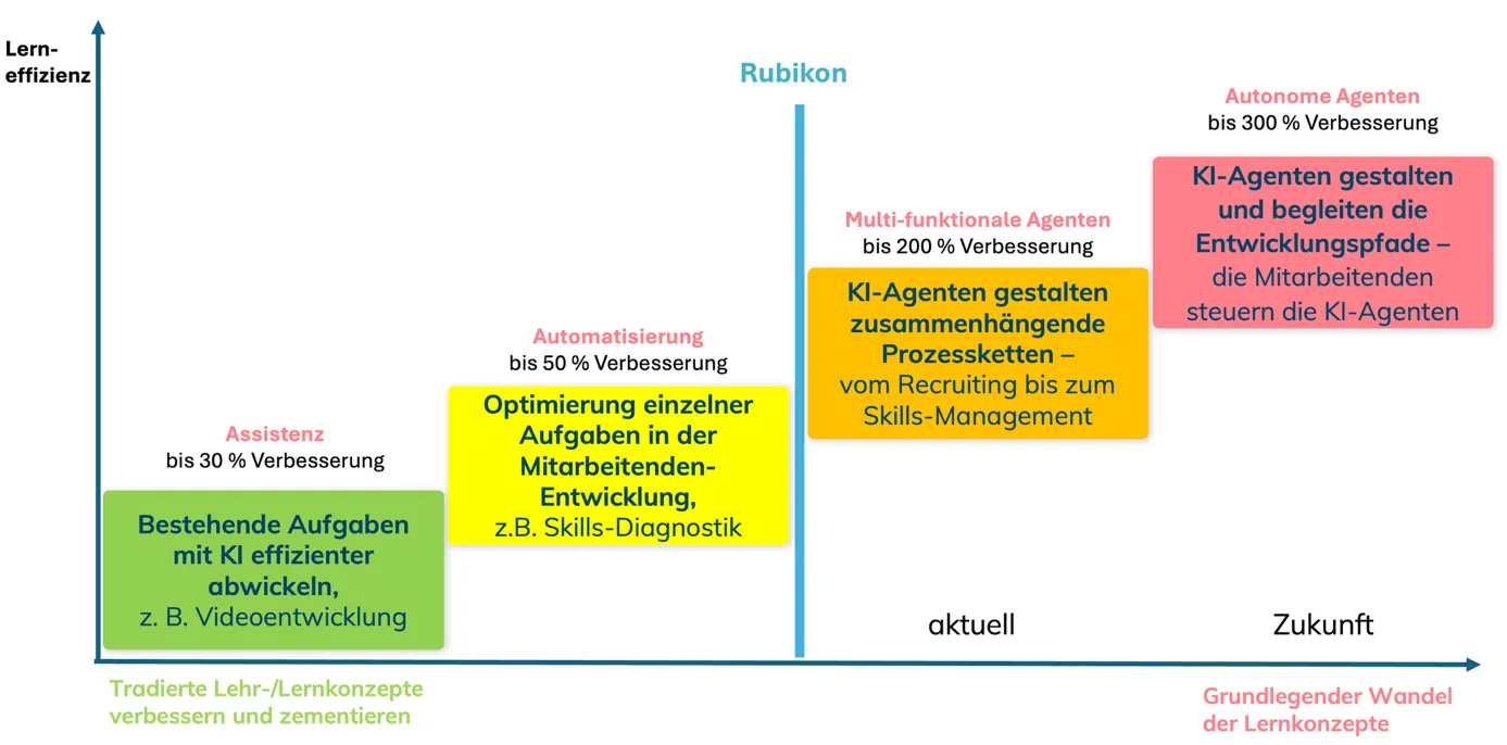 KI-Einsatz im Corporate Learning