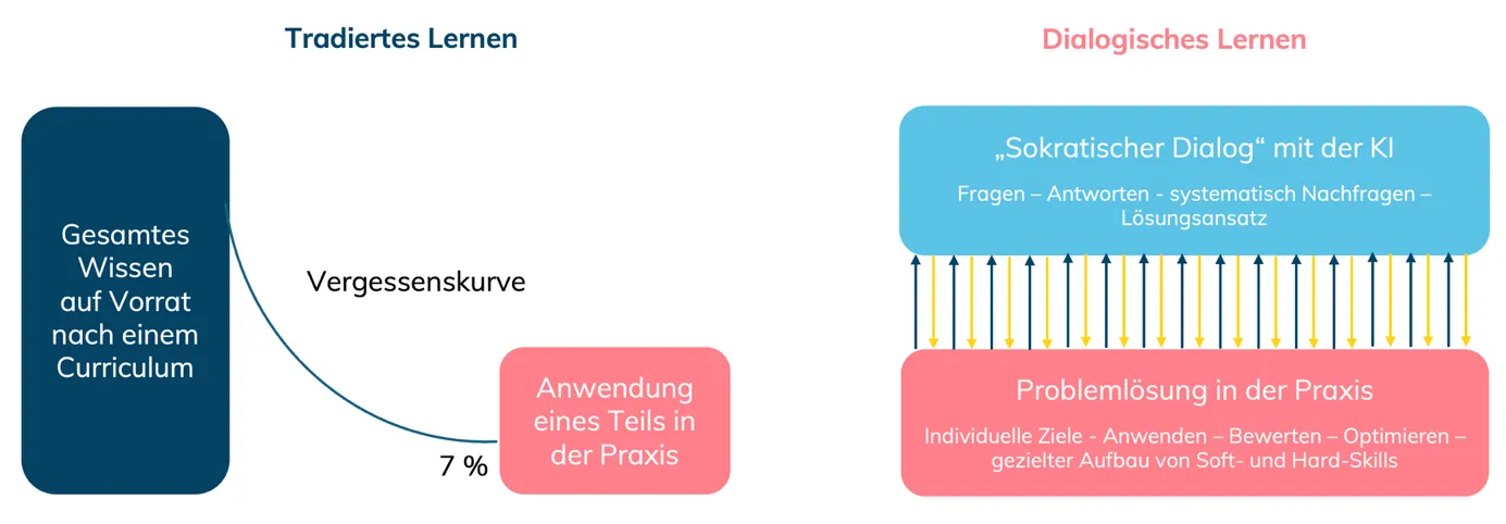 Paradigmenwechsel: Von der Lehre zum dialogischen Lernen