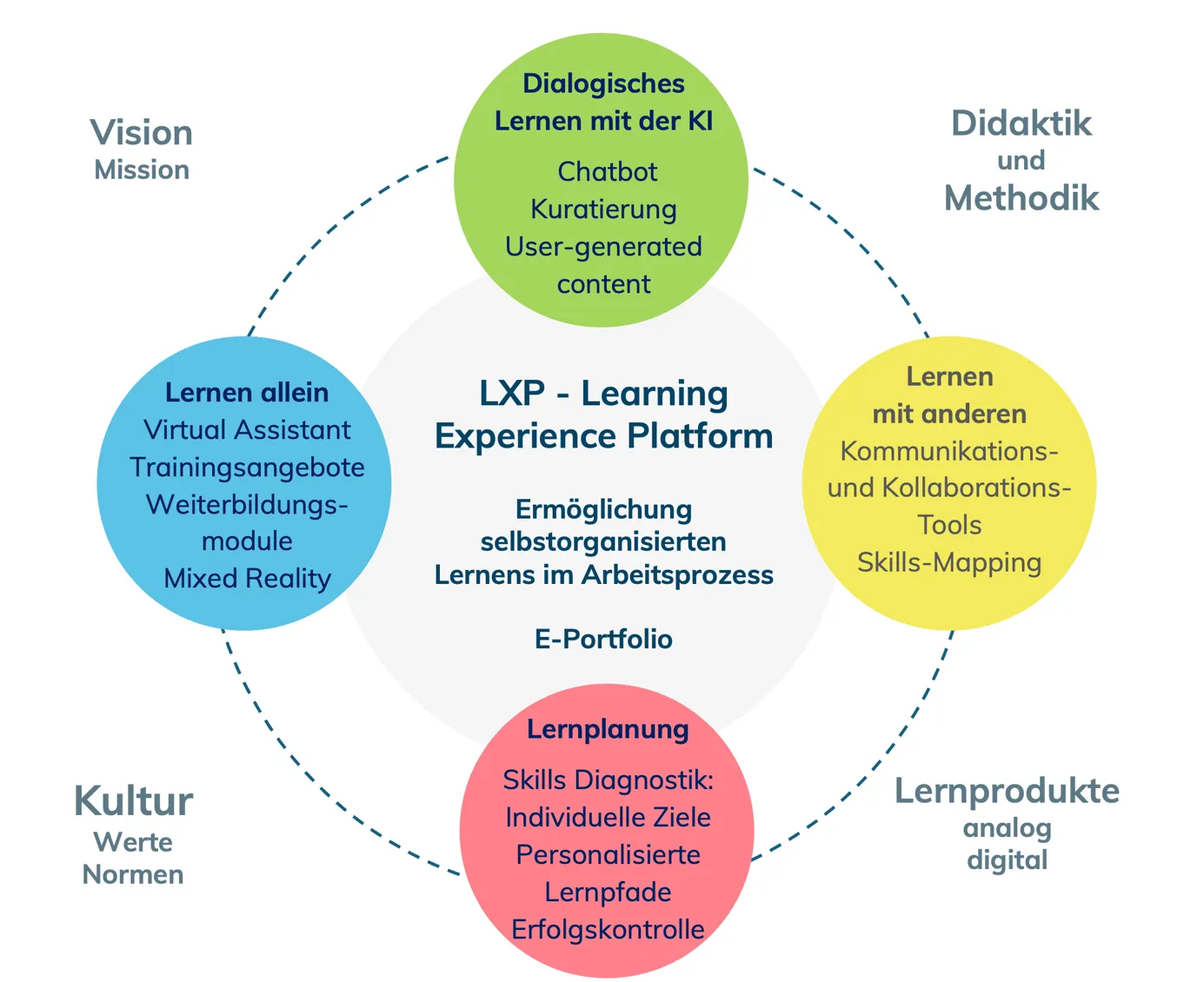 Struktur der Learning Experience Platform
