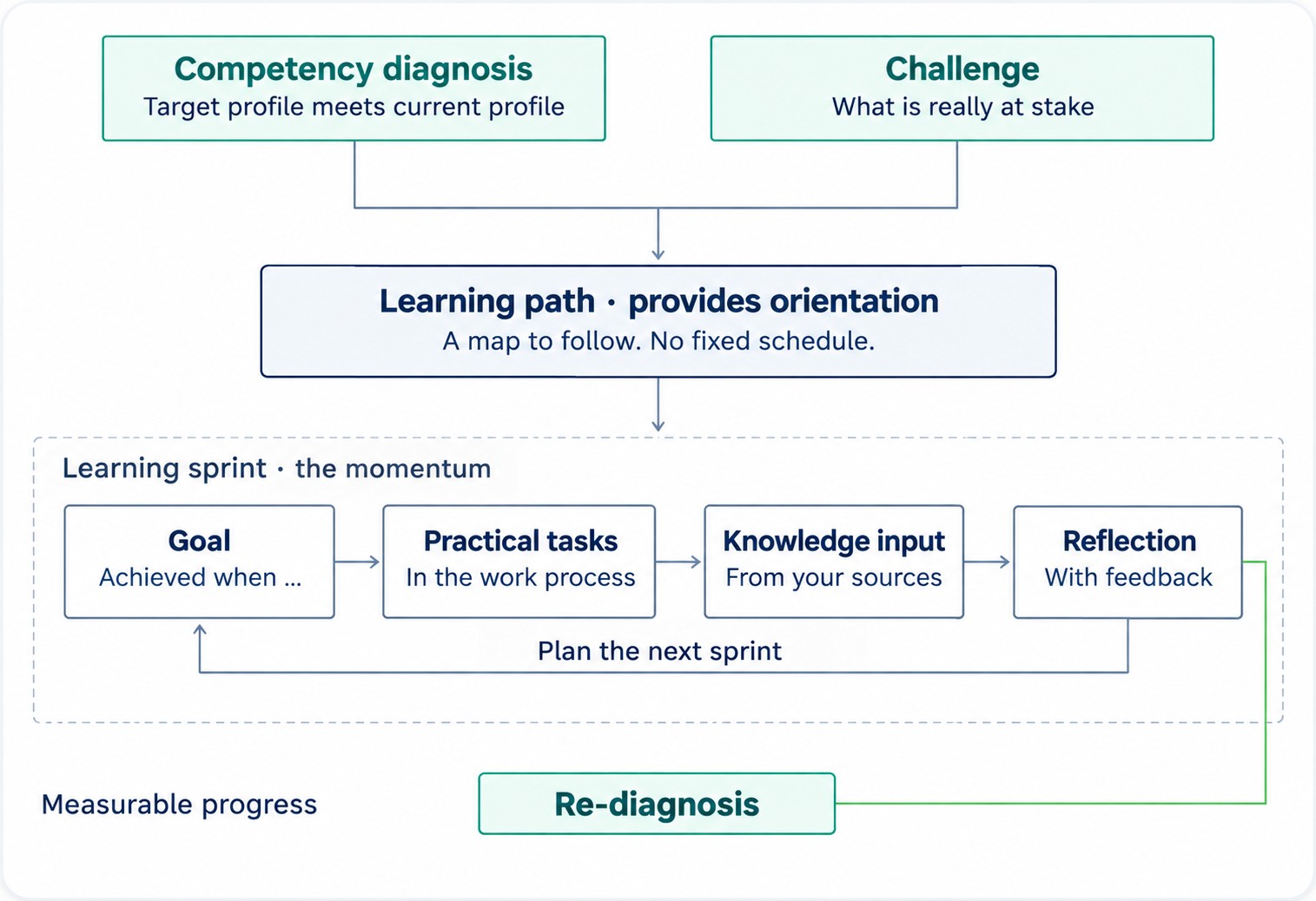 Diagram: the learning path provides orientation, the learning sprint of goal, practical tasks, knowledge and reflection is the movement
