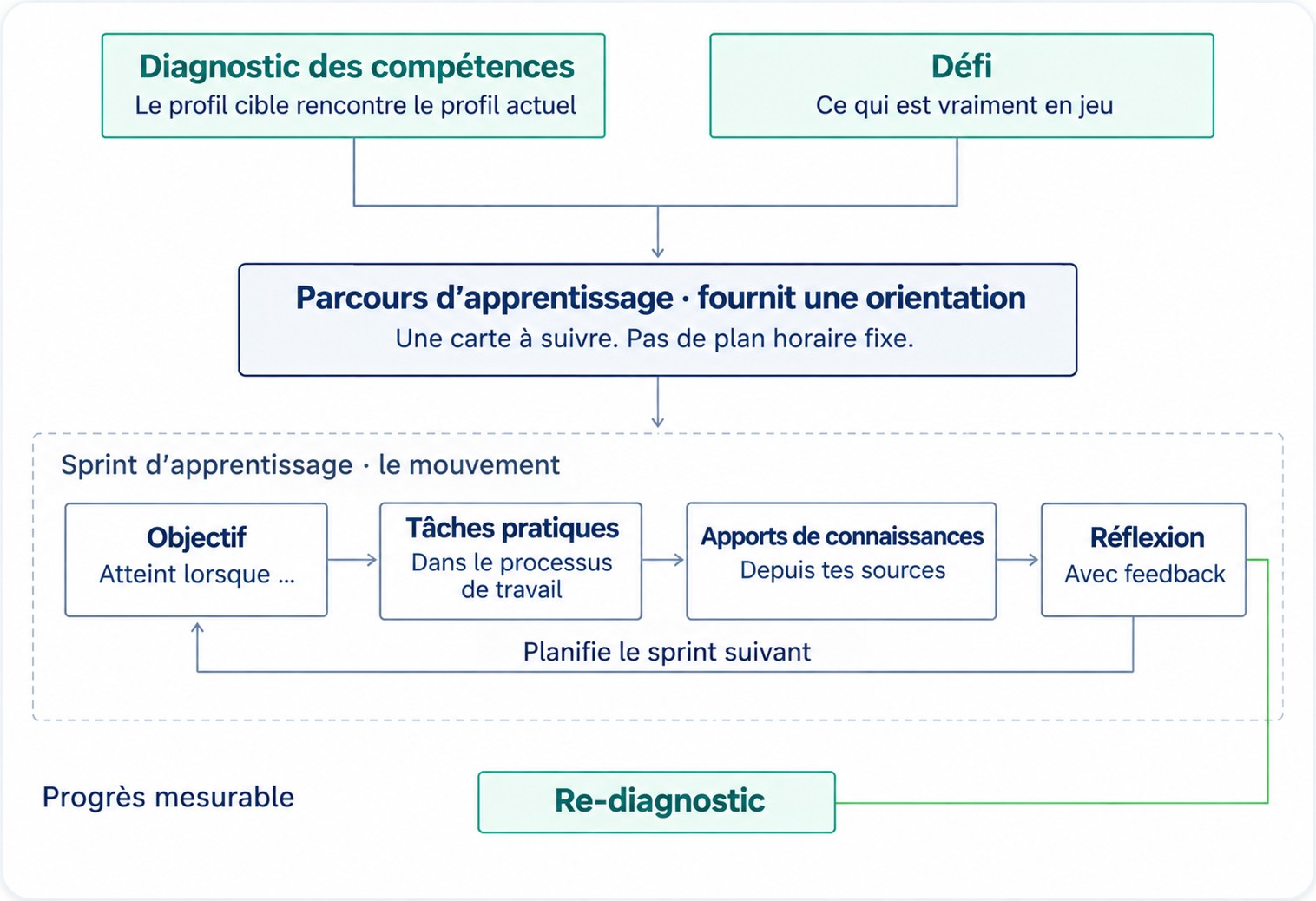 Schéma : le parcours d'apprentissage donne l'orientation, le sprint d'apprentissage composé d'objectif, de tâches pratiques, de savoir et de réflexion en est le mouvement
