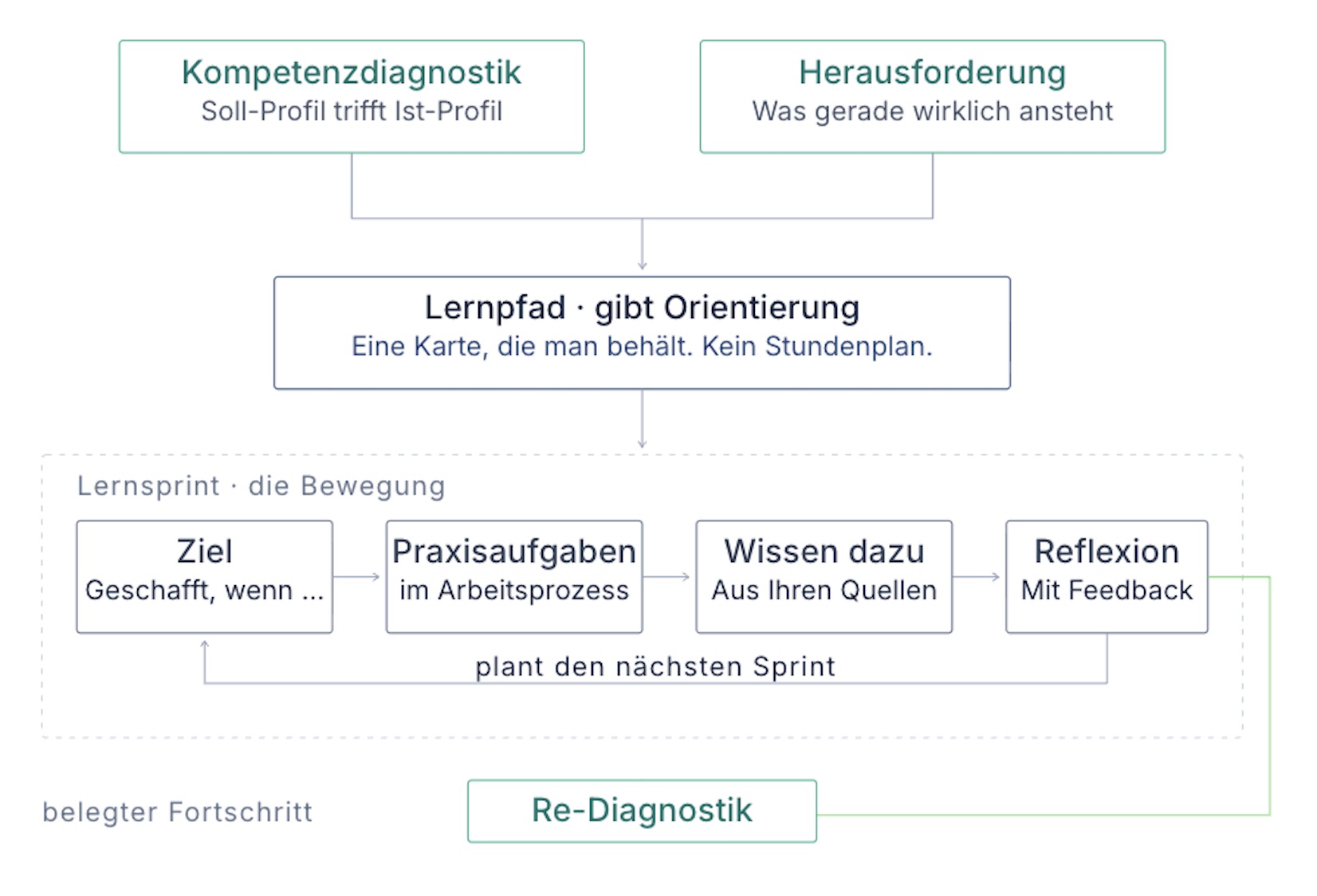 Diagramm: Der Lernpfad gibt Orientierung, der Lernsprint aus Ziel, Praxisaufgaben, Wissen und Reflexion ist die Bewegung