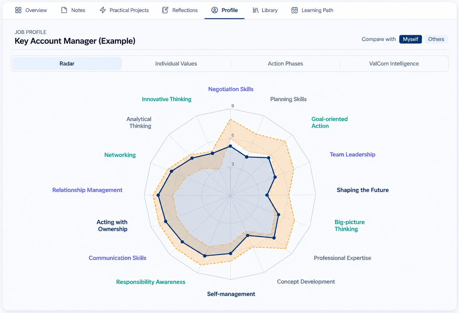 ValCom Diagnostics: competency radar of a key account manager profile with target values and self-assessment across all action phases